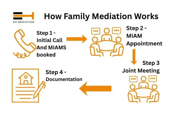 EH mediation - family mediation Farnham process